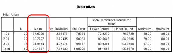 Interpretasi Uji One Way Anova Di Spss Statistik Blog 2324