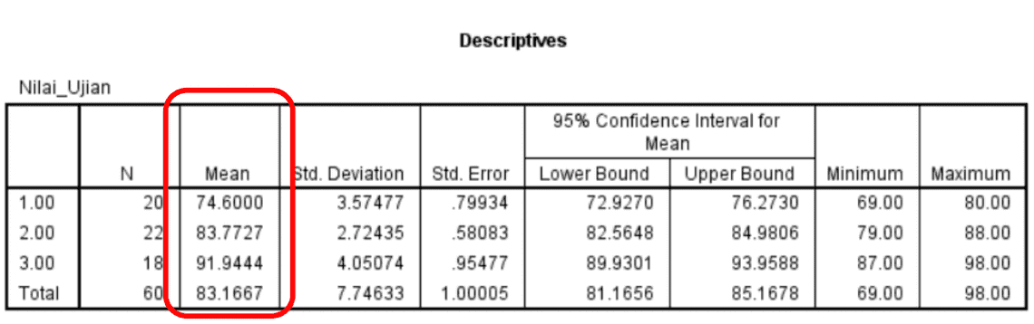 interpretasi uji anova spss