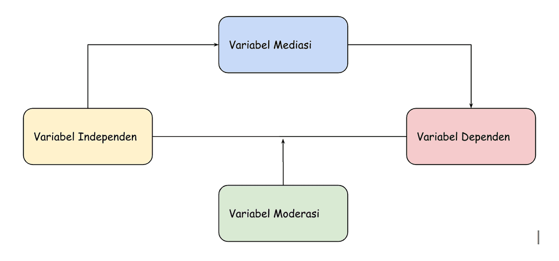 perbedaan mediasi dan moderasi