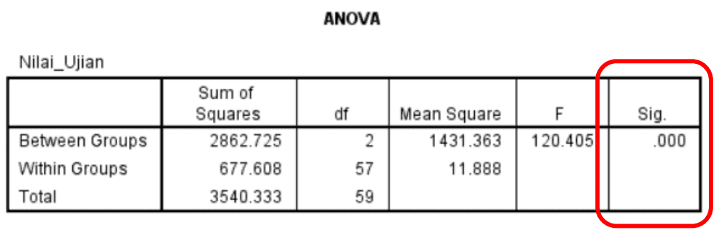 interpretasi uji anova spss